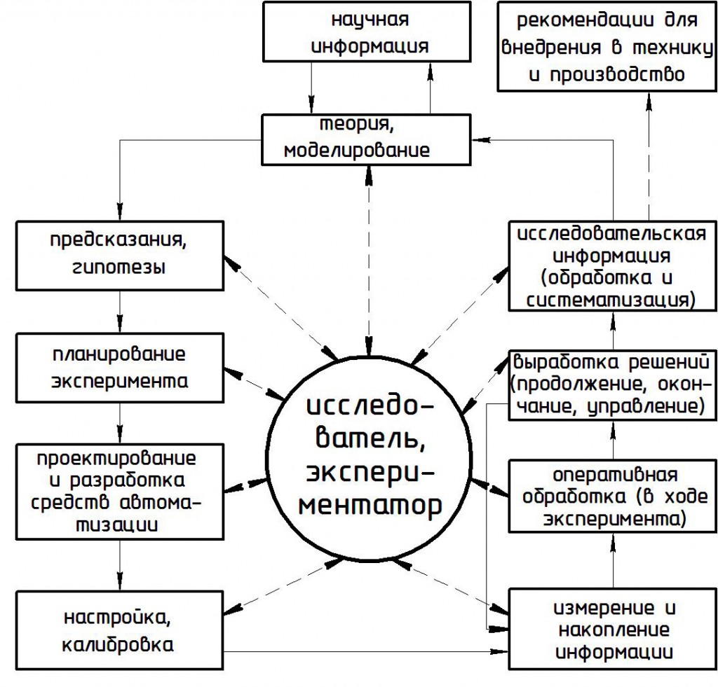 Схема научного исследования